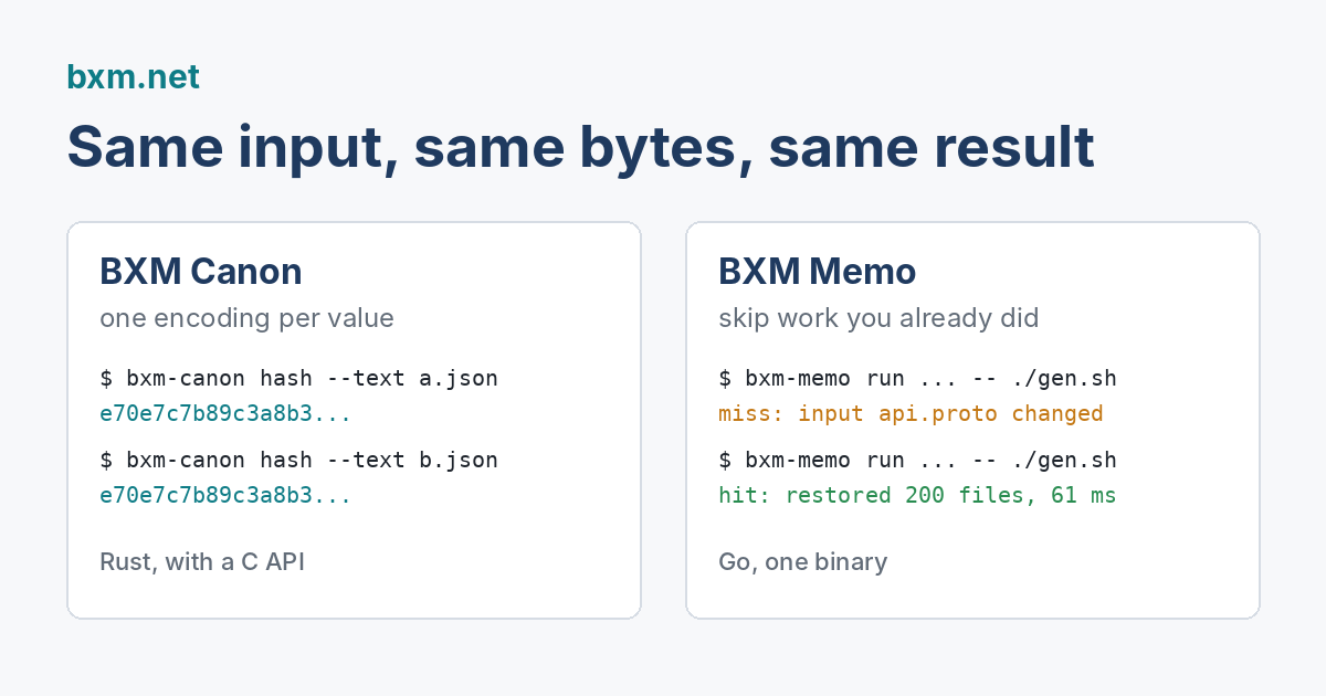 Two panels. BXM Canon: two JSON files with the same data in a different order hash to the same value. BXM Memo: the first run misses because an input changed, the next run hits and restores 200 files in 61 ms.