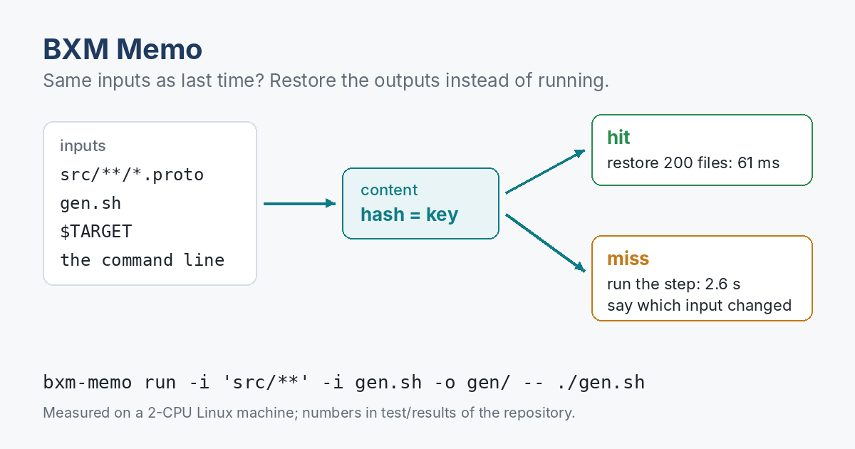 Memo hashes the inputs and the command into a key. On a hit it restores the step&rsquo;s 200 output files in 61 ms; on a miss it runs the 2.6 second step and says which input changed
